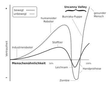 Darstellung des Uncanny-Valley-Effekts