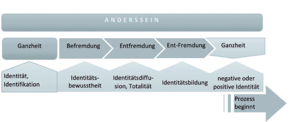 Abbildung 1: Prozessmodell der Identitätskrise