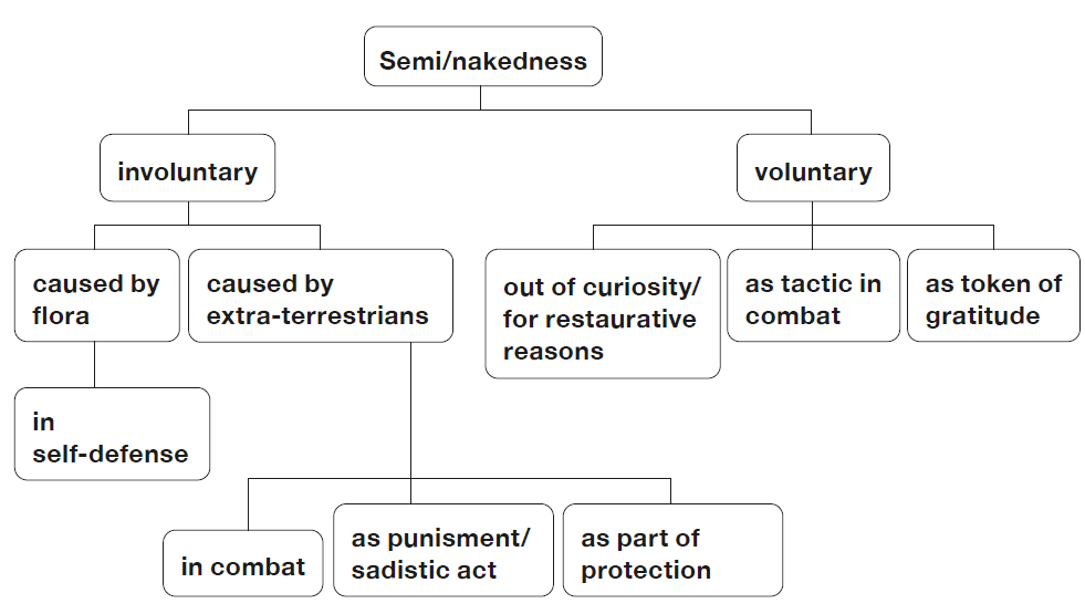 Figure 1: Categorizing semi/nakedness and its purposes in Forest’s Barbarella (1964)